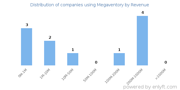 Megaventory clients - distribution by company revenue