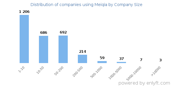 Companies using Meiqia, by size (number of employees)