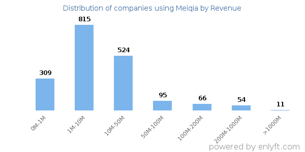 Meiqia clients - distribution by company revenue