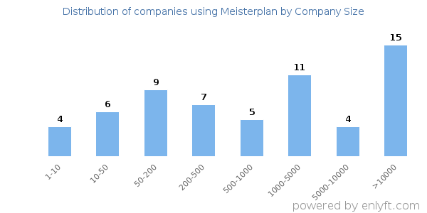 Companies using Meisterplan, by size (number of employees)