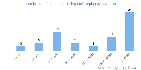 Meisterplan clients - distribution by company revenue