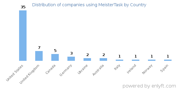 MeisterTask customers by country
