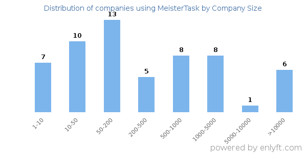 Companies using MeisterTask, by size (number of employees)