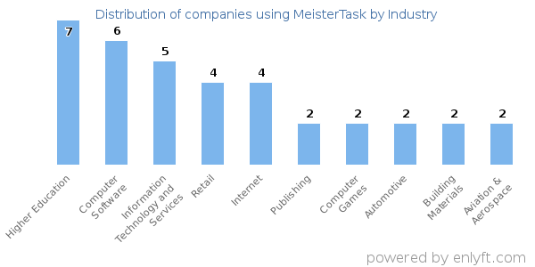 Companies using MeisterTask - Distribution by industry