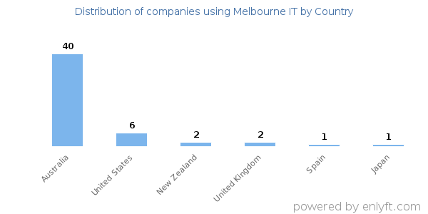 Melbourne IT customers by country