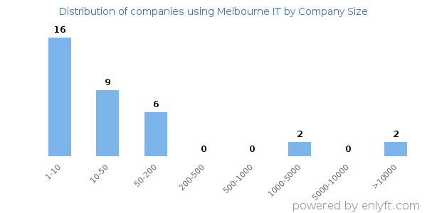 Companies using Melbourne IT, by size (number of employees)