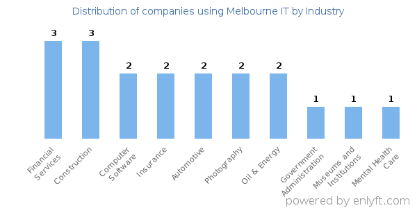 Companies using Melbourne IT - Distribution by industry