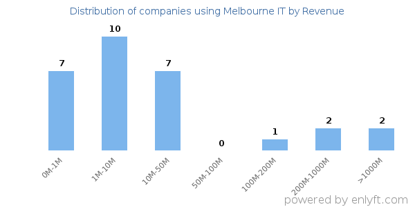Melbourne IT clients - distribution by company revenue