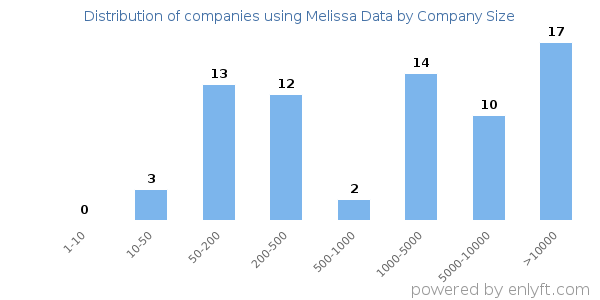 Companies using Melissa Data, by size (number of employees)