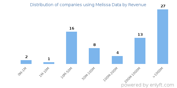 Melissa Data clients - distribution by company revenue