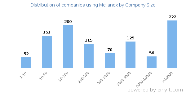 Companies using Mellanox, by size (number of employees)