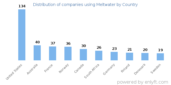 Meltwater customers by country
