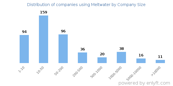 Companies using Meltwater, by size (number of employees)