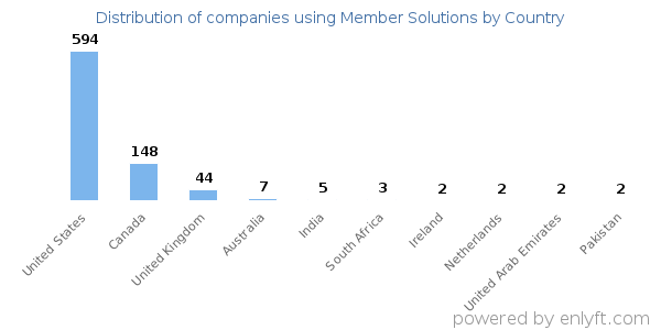 Member Solutions customers by country