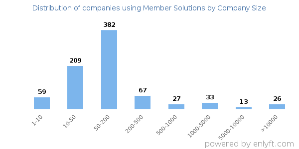 Companies using Member Solutions, by size (number of employees)