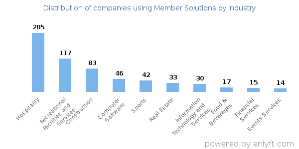 Companies using Member Solutions - Distribution by industry