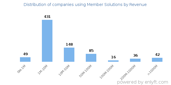 Member Solutions clients - distribution by company revenue