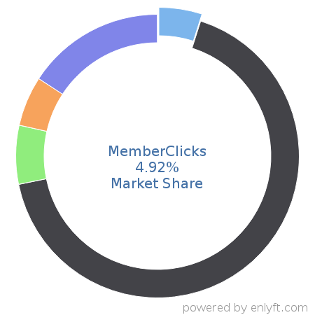 MemberClicks market share in Customer Data Platform is about 4.62%