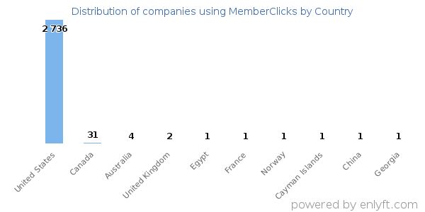 MemberClicks customers by country