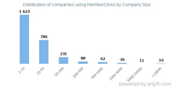 Companies using MemberClicks, by size (number of employees)