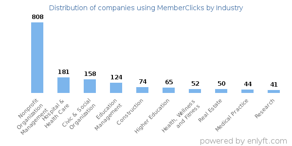 Companies using MemberClicks - Distribution by industry