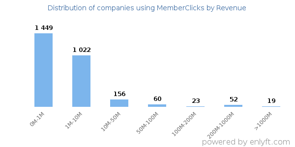 MemberClicks clients - distribution by company revenue