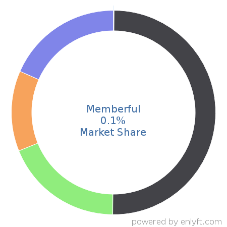 Memberful market share in Association Membership Management is about 0.1%