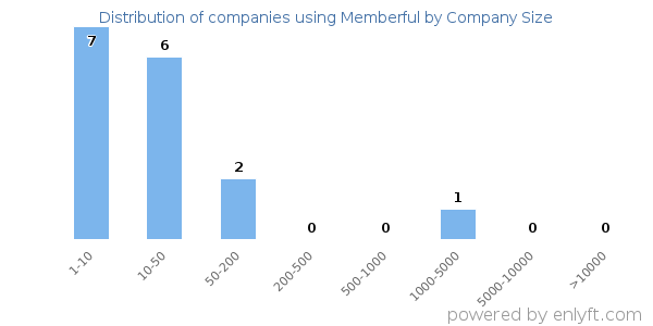 Companies using Memberful, by size (number of employees)