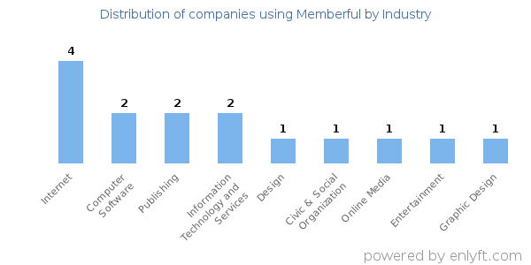 Companies using Memberful - Distribution by industry