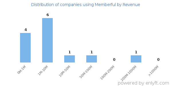 Memberful clients - distribution by company revenue