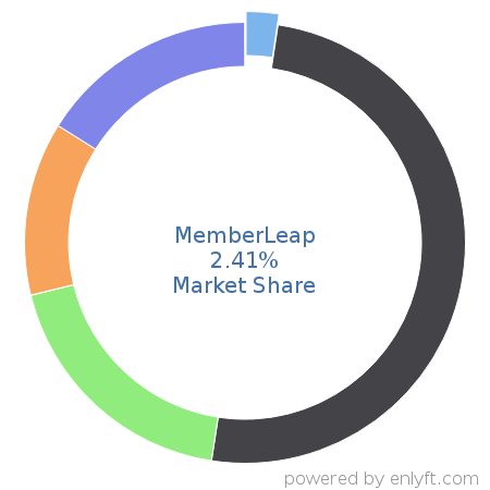 MemberLeap market share in Association Membership Management is about 2.64%