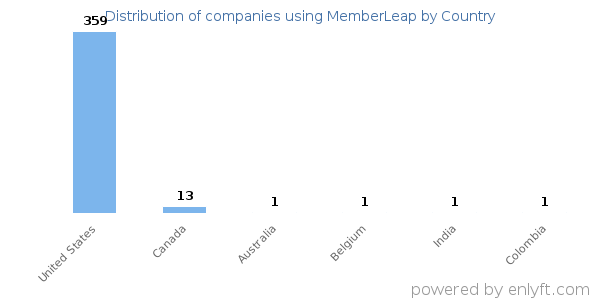 MemberLeap customers by country