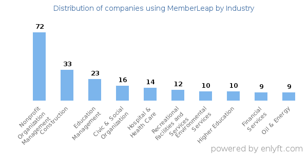 Companies using MemberLeap - Distribution by industry