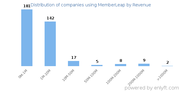 MemberLeap clients - distribution by company revenue
