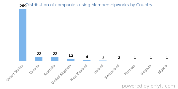 Membershipworks customers by country