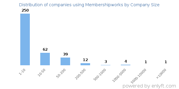 Companies using Membershipworks, by size (number of employees)