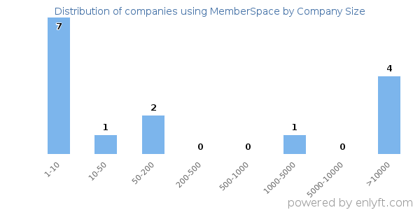 Companies using MemberSpace, by size (number of employees)