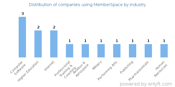 Companies using MemberSpace - Distribution by industry