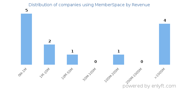 MemberSpace clients - distribution by company revenue