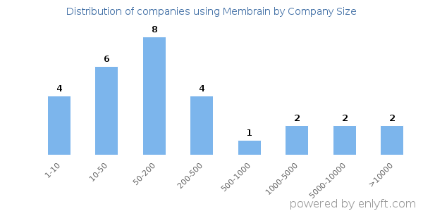 Companies using Membrain, by size (number of employees)