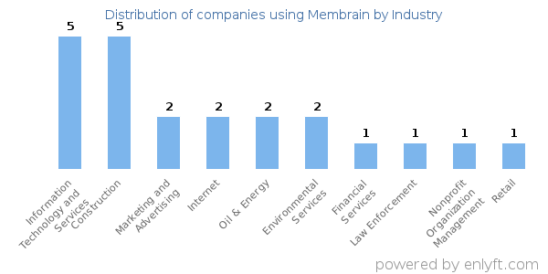 Companies using Membrain - Distribution by industry