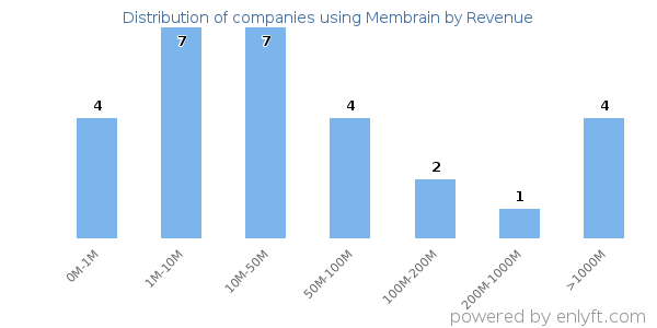 Membrain clients - distribution by company revenue