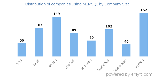 Companies using MEMSQL, by size (number of employees)