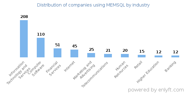 Companies using MEMSQL - Distribution by industry