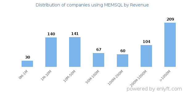 MEMSQL clients - distribution by company revenue