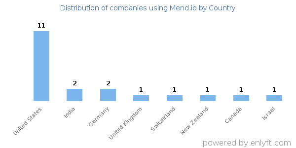 Mend.io customers by country