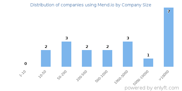 Companies using Mend.io, by size (number of employees)