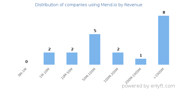 Mend.io clients - distribution by company revenue