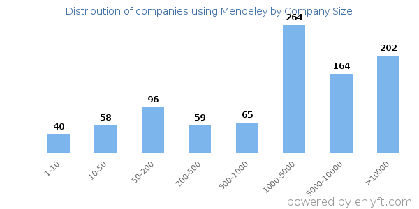 Companies using Mendeley, by size (number of employees)