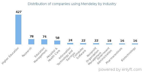 Companies using Mendeley - Distribution by industry